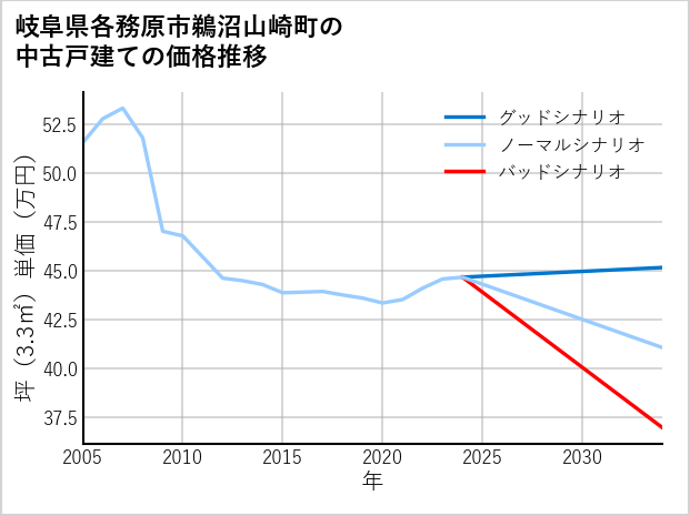岐阜県各務原市鵜沼山崎町の中古戸建て価格推移