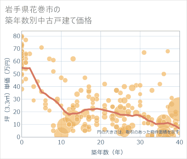 岩手県花巻市の築年数別の中古戸建て坪単価
