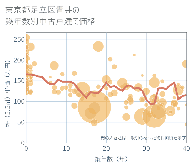 東京都足立区青井の築年数別の中古戸建て坪単価
