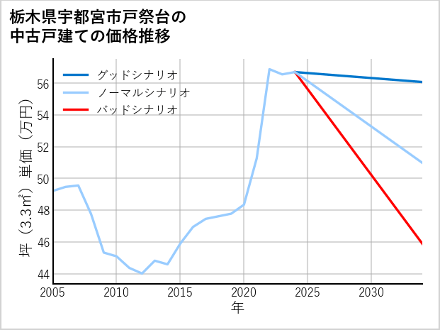 栃木県宇都宮市戸祭台の中古戸建て価格推移