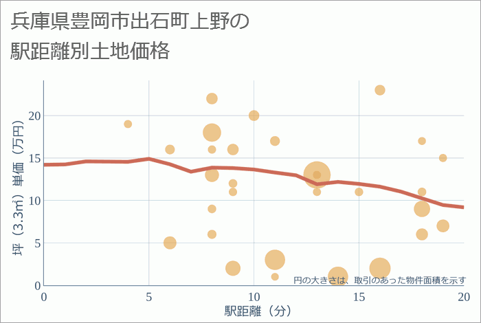 兵庫県豊岡市出石町上野の徒歩距離別の土地坪単価