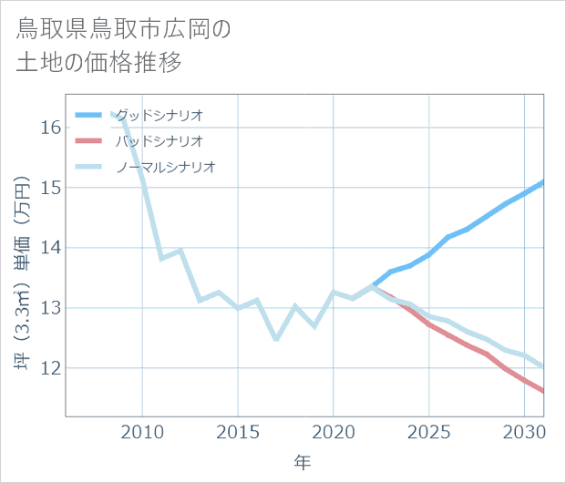 鳥取県鳥取市広岡の土地価格推移