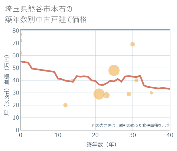 埼玉県熊谷市本石の築年数別の中古戸建て坪単価