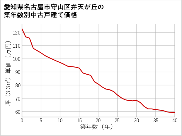 愛知県名古屋市守山区弁天が丘の築年数別の中古戸建て坪単価