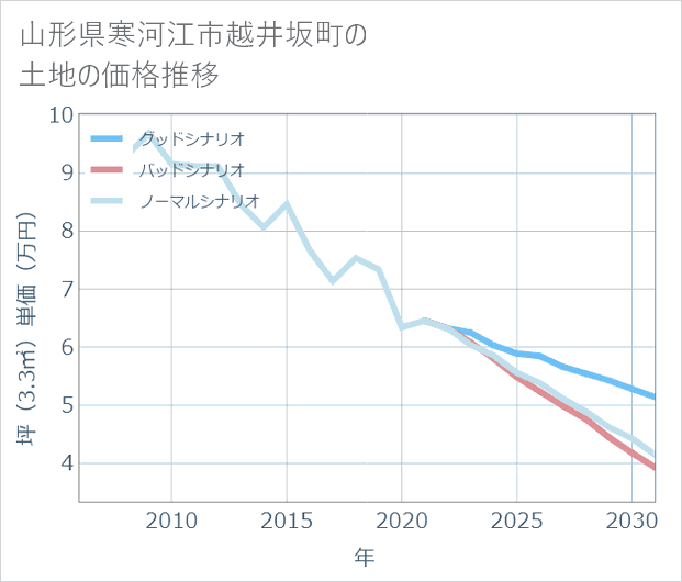 山形県寒河江市越井坂町の土地価格推移