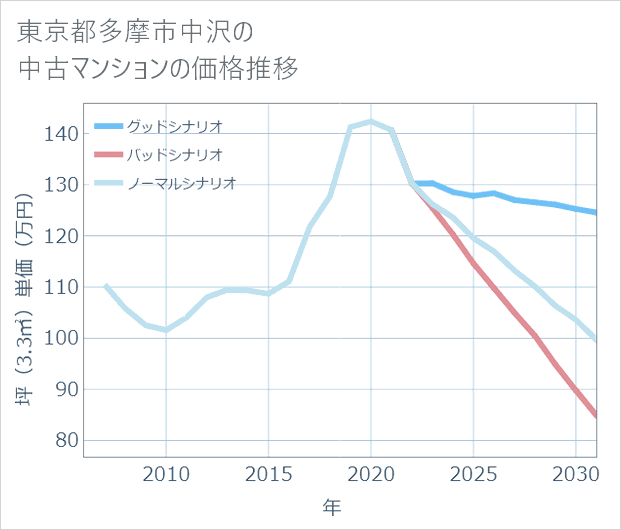 東京都多摩市中沢の中古マンション価格推移