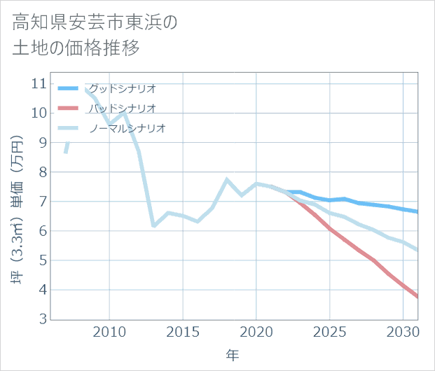 高知県安芸市東浜の土地価格推移