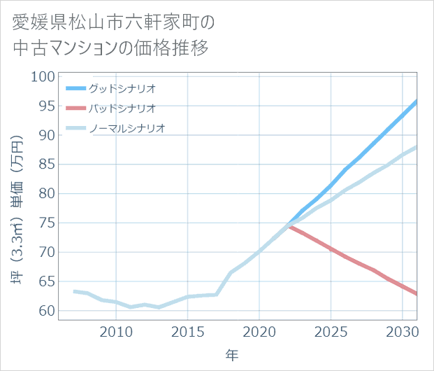 愛媛県松山市六軒家町の中古マンション価格推移