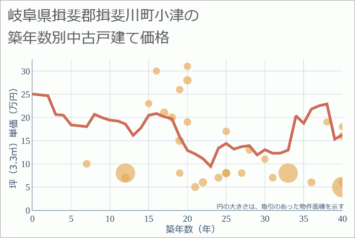 岐阜県揖斐郡揖斐川町小津の築年数別の中古戸建て坪単価