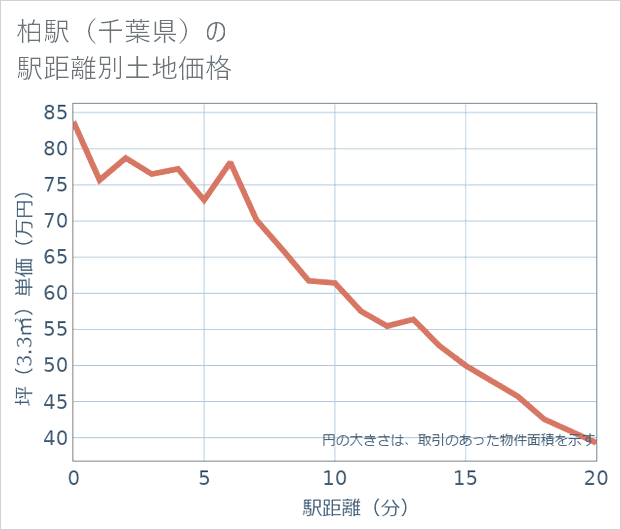 柏駅(千葉県)の徒歩距離別の土地坪単価