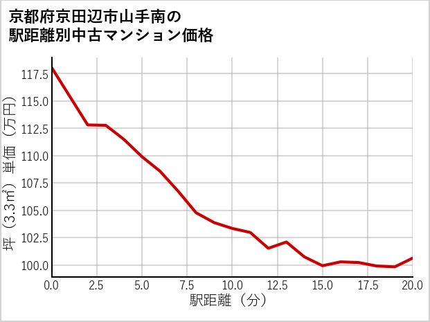 京都府京田辺市山手南の徒歩距離別の中古マンション坪単価