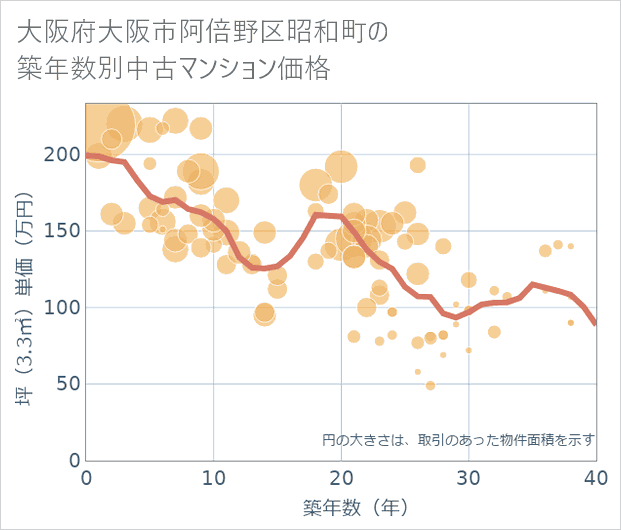 大阪府大阪市阿倍野区昭和町の築年数別の中古マンション坪単価