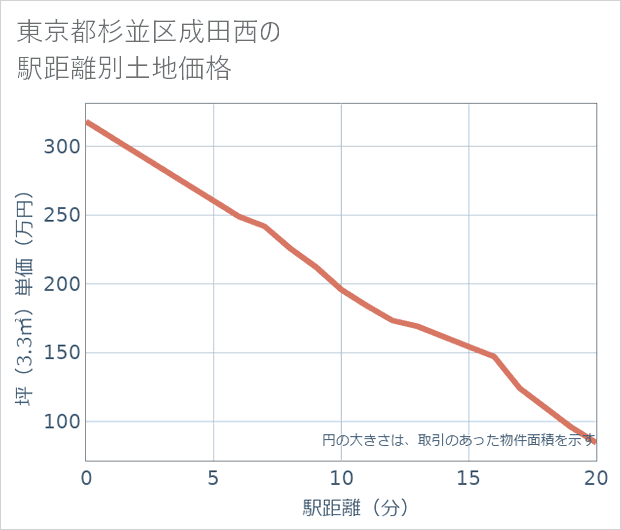 東京都杉並区成田西の徒歩距離別の土地坪単価