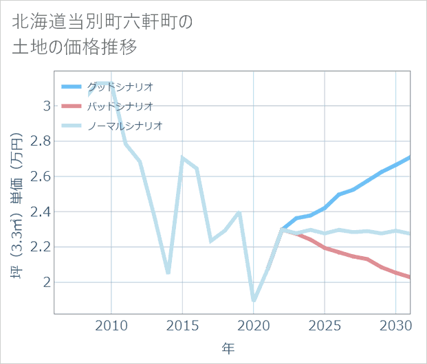 北海道当別町六軒町の土地価格推移