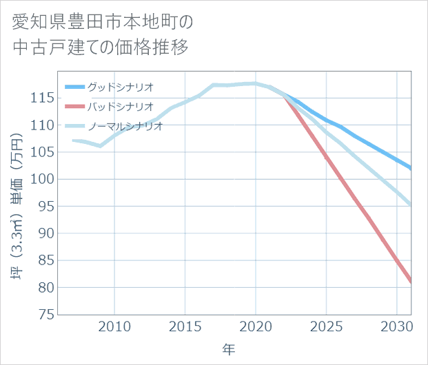 愛知県豊田市本地町の中古戸建て価格推移