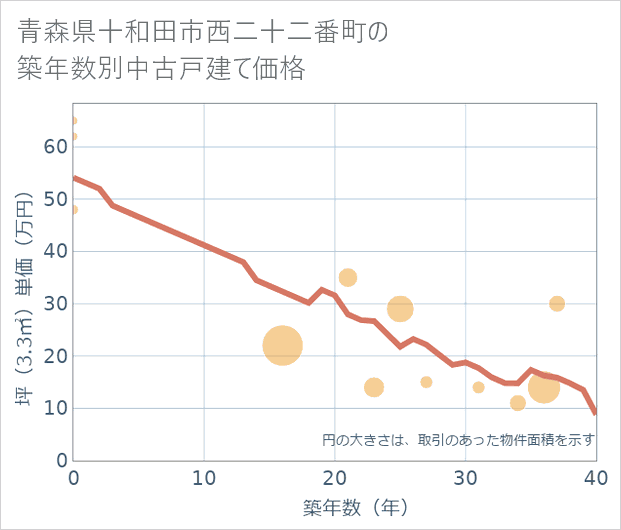 青森県十和田市西二十二番町の築年数別の中古戸建て坪単価