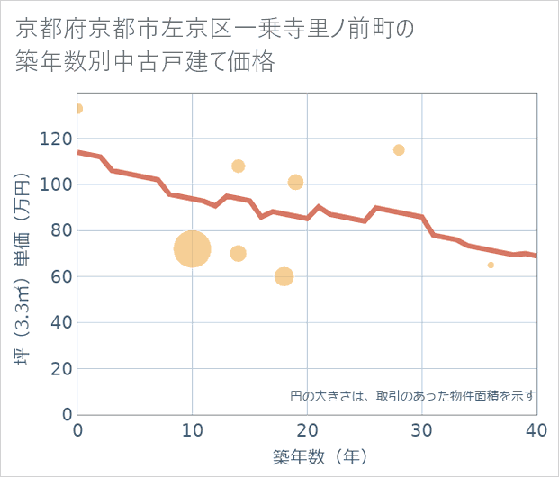 京都府京都市左京区一乗寺里ノ前町の築年数別の中古戸建て坪単価