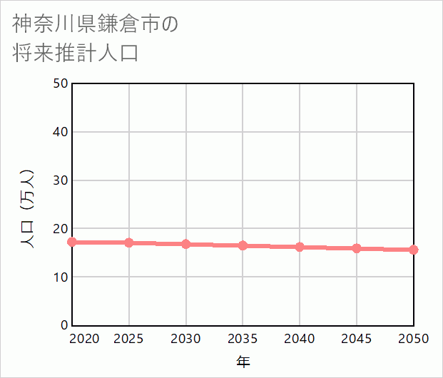 鎌倉市の将来推計人口