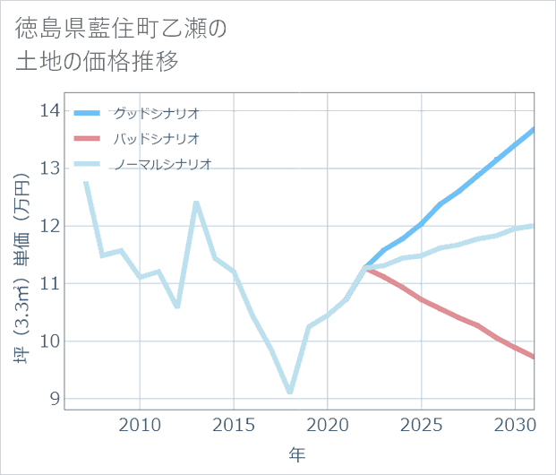 徳島県藍住町乙瀬の土地価格推移