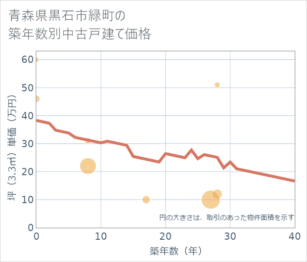 青森県黒石市緑町の築年数別の中古戸建て坪単価