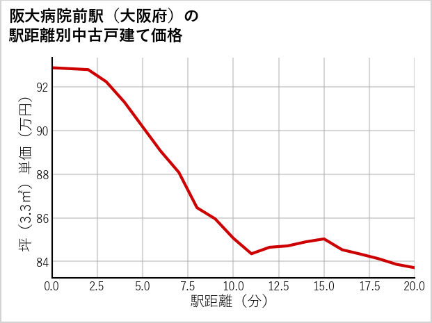 阪大病院前駅（大阪府）の徒歩距離別の中古戸建て坪単価