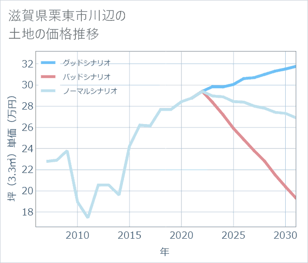 滋賀県栗東市川辺の土地価格推移