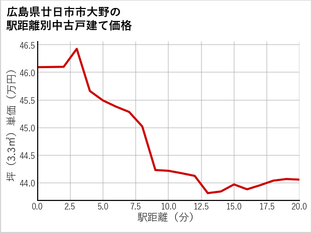 広島県廿日市市大野の徒歩距離別の中古戸建て坪単価