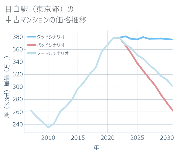 目白駅（東京都）の中古マンション価格推移