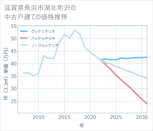 滋賀県長浜市湖北町沢の中古戸建て価格推移