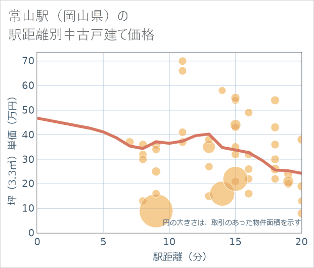 常山駅(岡山県)の徒歩距離別の中古戸建て坪単価