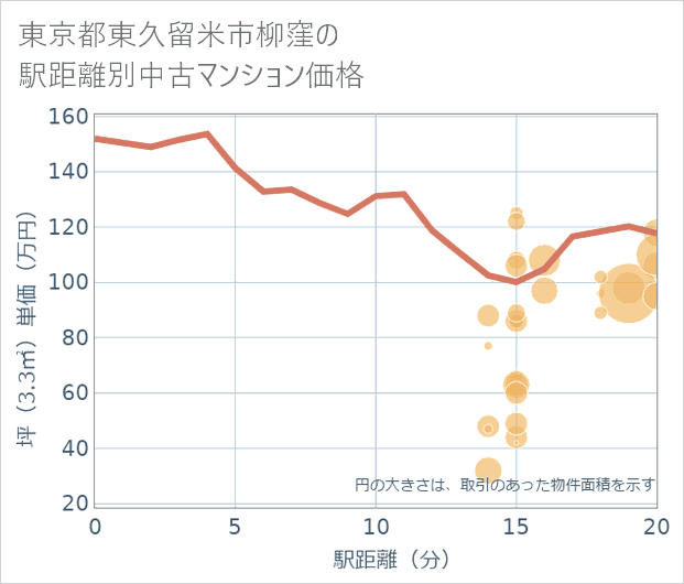 東京都東久留米市柳窪の徒歩距離別の中古マンション坪単価