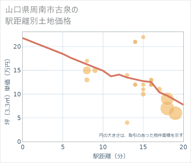 山口県周南市古泉の徒歩距離別の土地坪単価