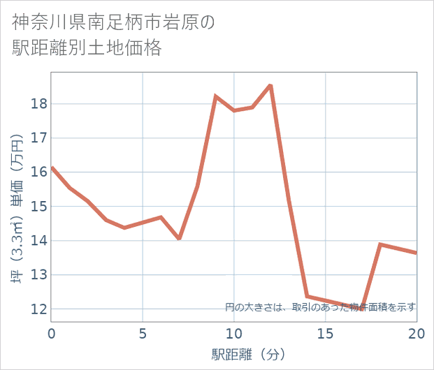 神奈川県南足柄市岩原の徒歩距離別の土地坪単価
