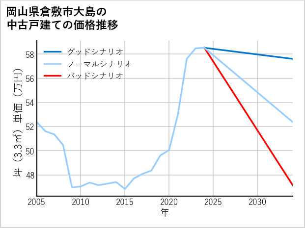 岡山県倉敷市大島の中古戸建て価格推移