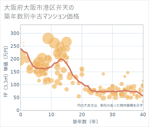 大阪府大阪市港区弁天の築年数別の中古マンション坪単価