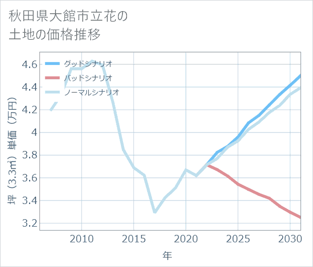 秋田県大館市立花の土地価格推移