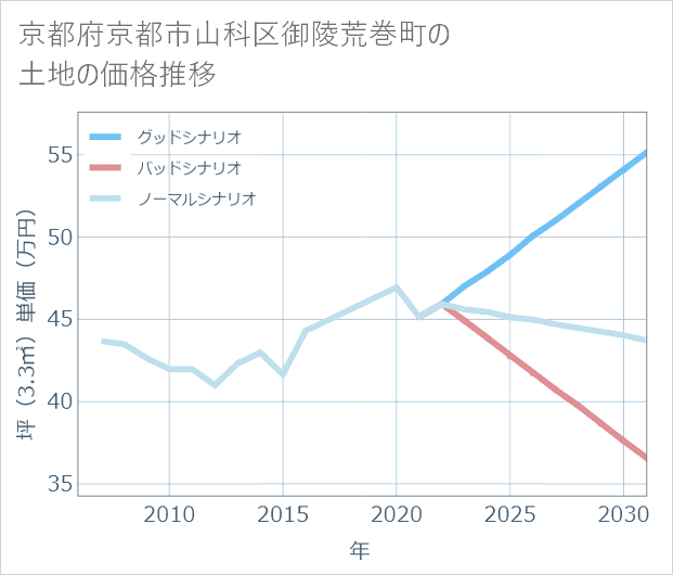 京都府京都市山科区御陵荒巻町の土地価格推移