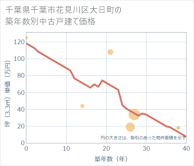 千葉県千葉市花見川区大日町の築年数別の中古戸建て坪単価