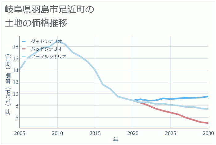 岐阜県羽島市足近町の土地価格推移