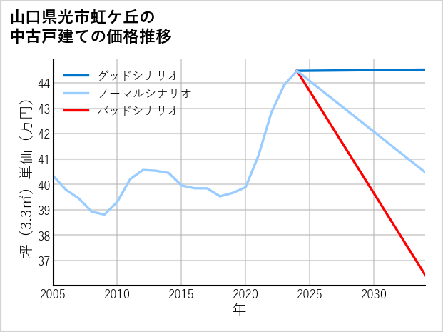 山口県光市虹ケ丘の中古戸建て価格推移