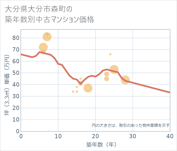 大分県大分市森町の築年数別の中古マンション坪単価