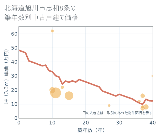 北海道旭川市忠和8条の築年数別の中古戸建て坪単価