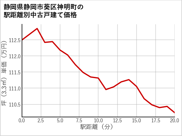 静岡県静岡市葵区神明町の徒歩距離別の中古戸建て坪単価