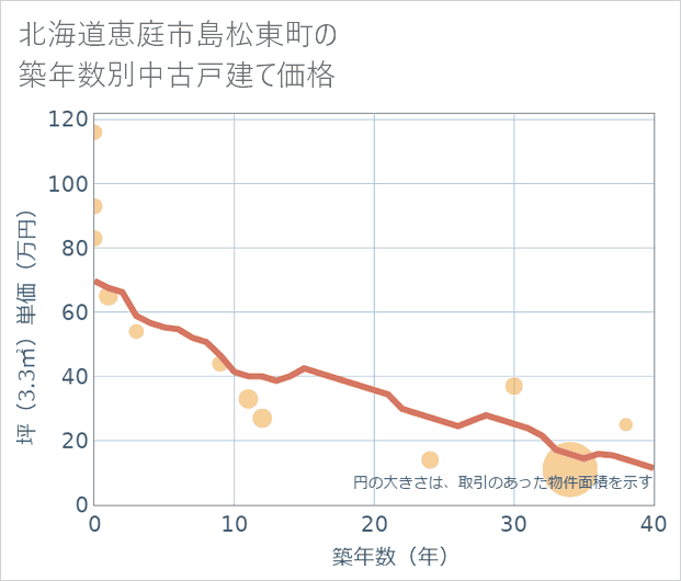 北海道恵庭市島松東町の築年数別の中古戸建て坪単価