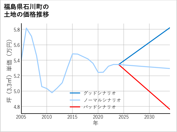 福島県石川町の土地価格推移