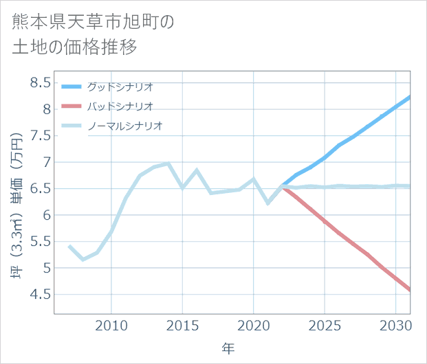 熊本県天草市旭町の土地価格推移
