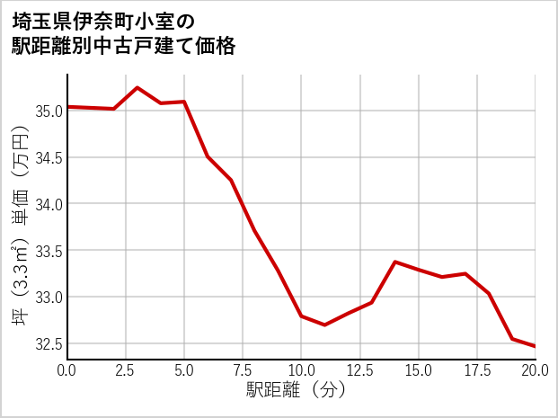 埼玉県伊奈町小室の徒歩距離別の中古戸建て坪単価
