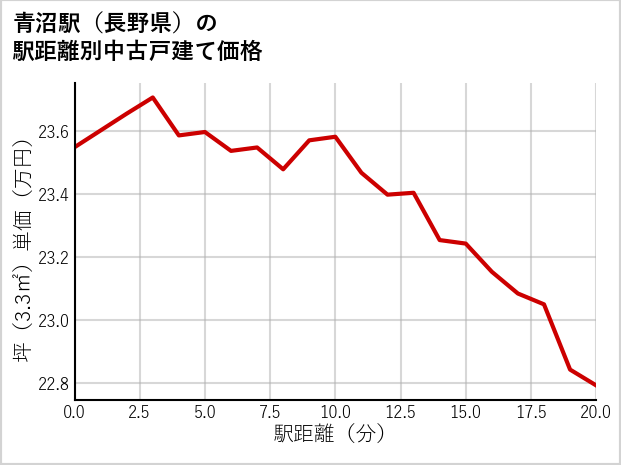 青沼駅（長野県）の徒歩距離別の中古戸建て坪単価