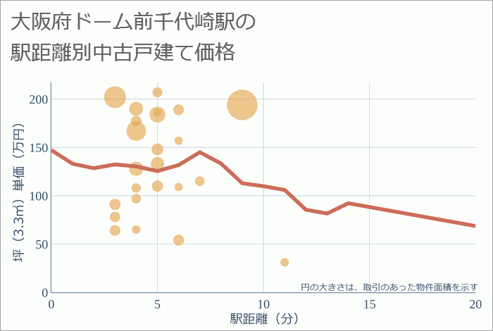 ドーム前千代崎駅（大阪府）の徒歩距離別の中古戸建て坪単価