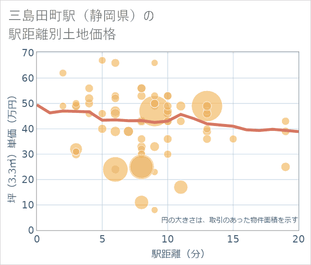 三島田町駅(静岡県)の徒歩距離別の土地坪単価